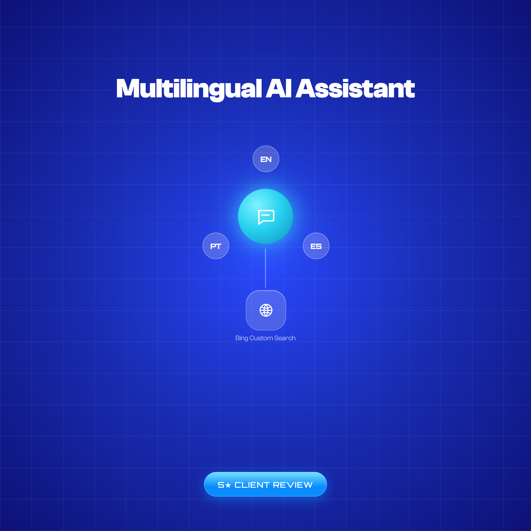 EmpreSomos multilingual AI assistant flow diagram: central chat interface supporting English, Portuguese, and Spanish with Bing Custom Search integration