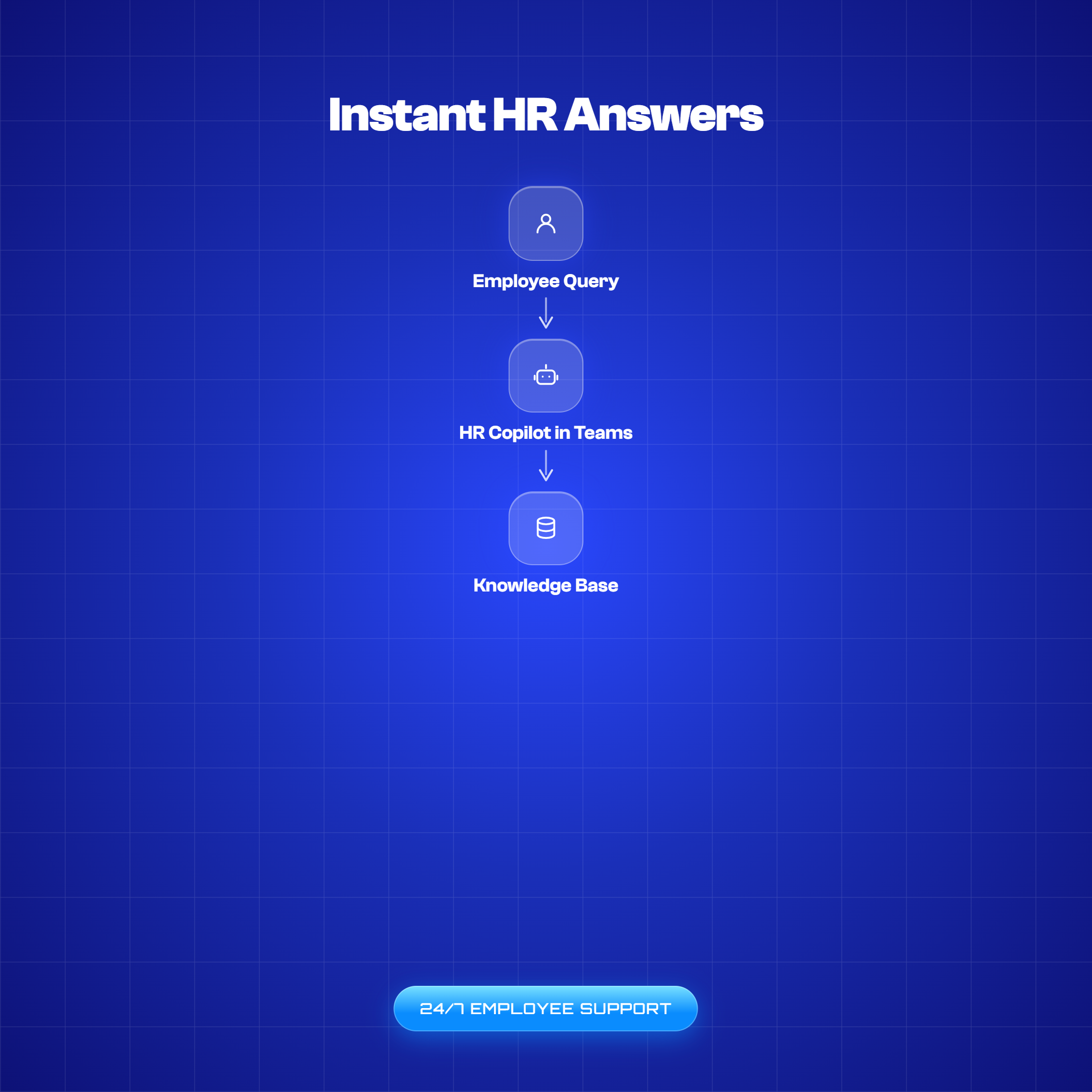Instant HR Answers automation flow diagram: employee query routes to an HR Copilot in Microsoft Teams pulling from a knowledge base for 24/7 employee support