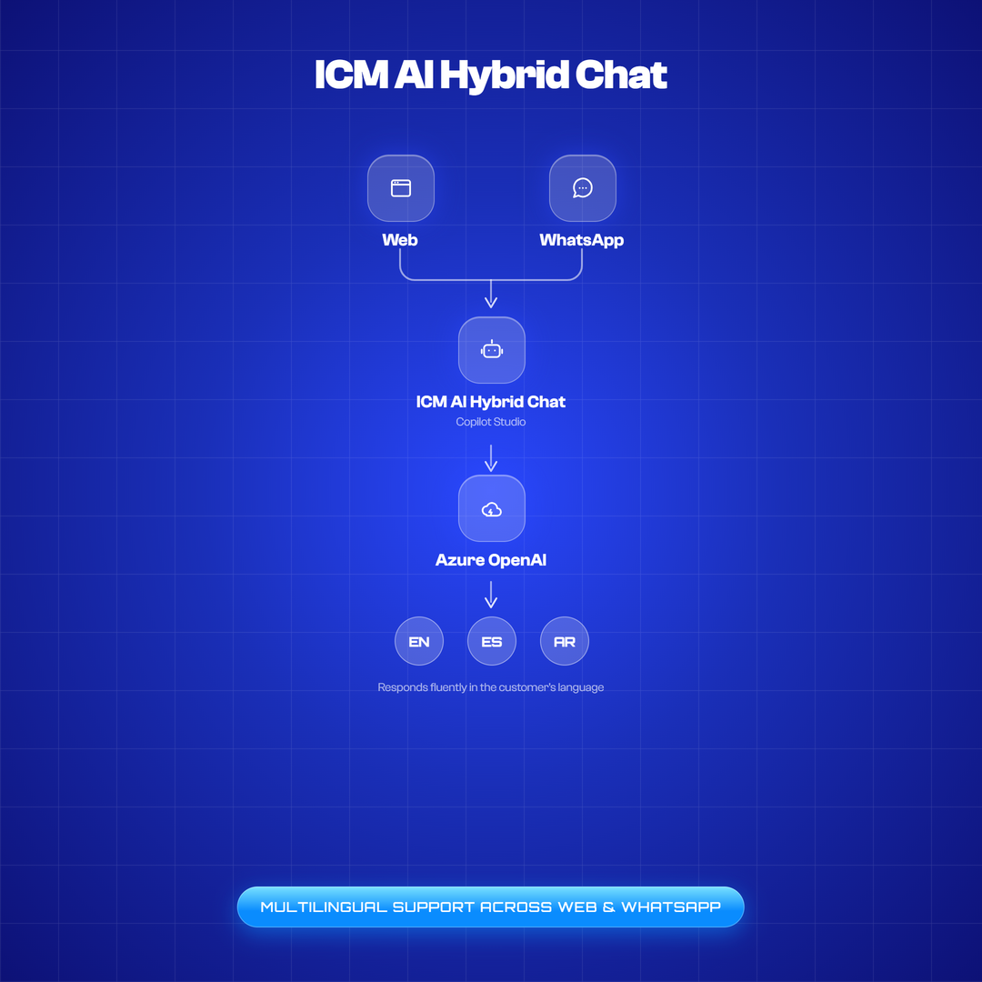 ICM AI Hybrid Chat omnichannel Copilot workflow diagram