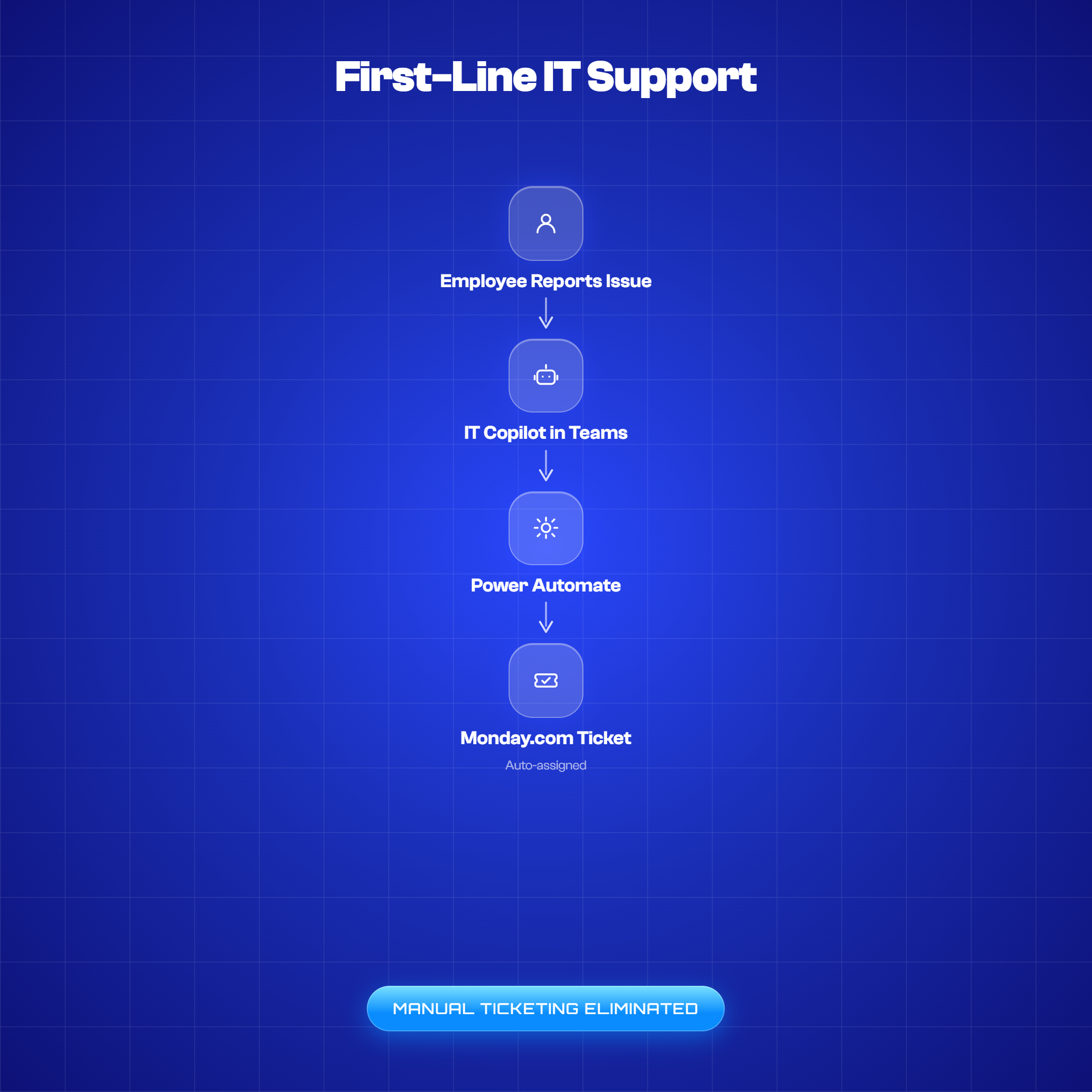 First-Line IT Support automation flow diagram: employee reports issue, IT Copilot in Microsoft Teams routes it via Power Automate to an auto-assigned Monday.com ticket