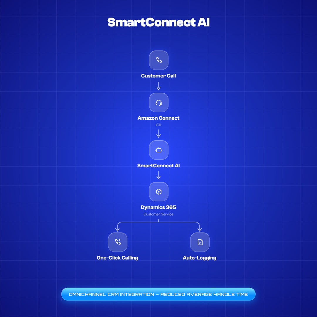 AWS SmartConnect Amazon Connect Dynamics 365 CTI workflow diagram