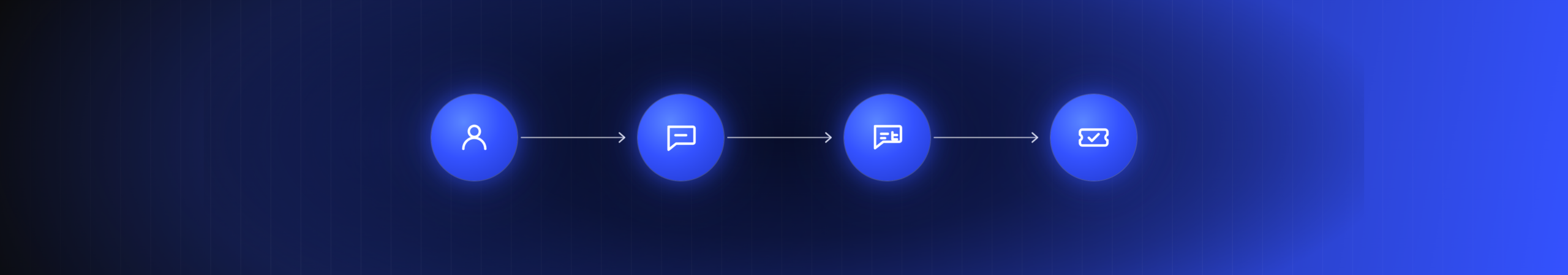 Icon flow diagram showing a user query routed through Microsoft Teams to Copilot triage, resulting in a support ticket being created