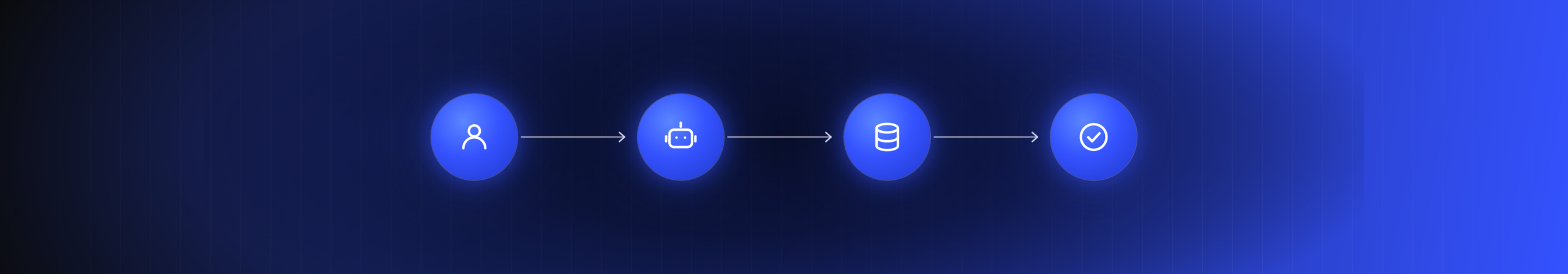 Icon flow diagram showing an employee query routed through Copilot Studio to a knowledge base, resulting in an automatically resolved support ticket