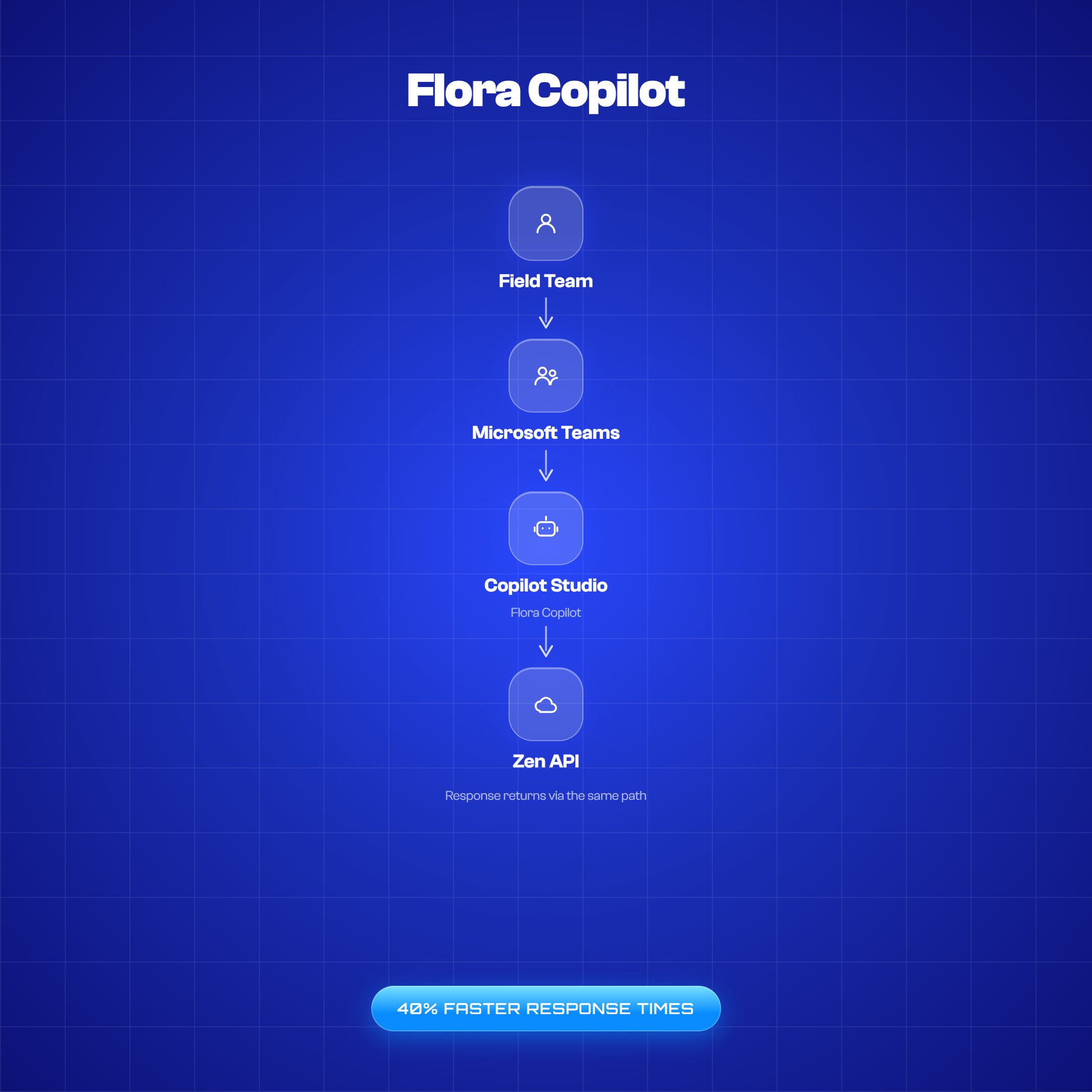 Flora Copilot AI workflow diagram: Field Team to Microsoft Teams to Copilot Studio
