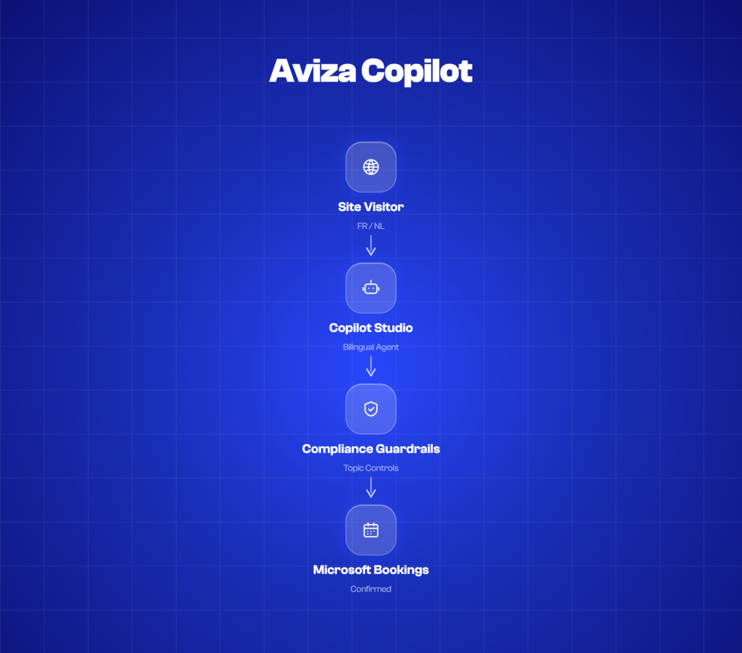 Flow diagram of the Aviza Copilot bilingual (French/Dutch) insurance chatbot: site visitor greeting, Copilot Studio GPT-4o agent, compliance guardrails, and Microsoft Bookings confirmation